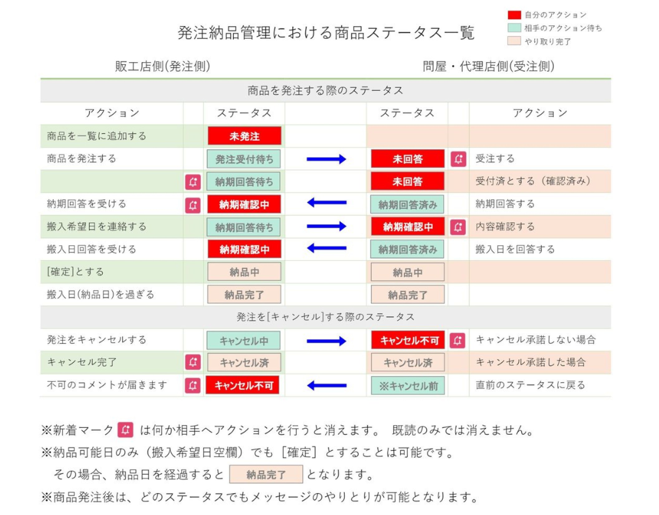 発注状況自動切替