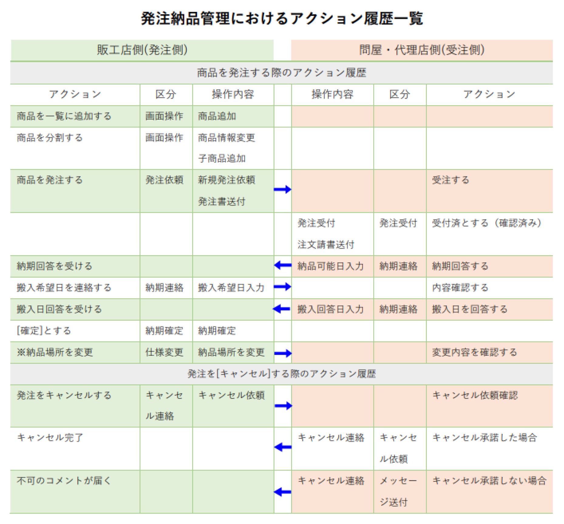 編集・メッセージ履歴